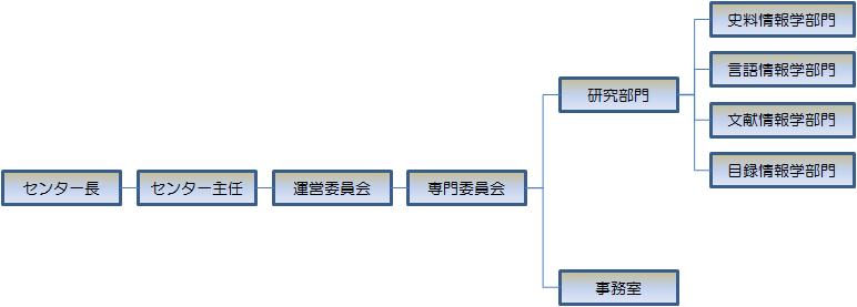 組織図